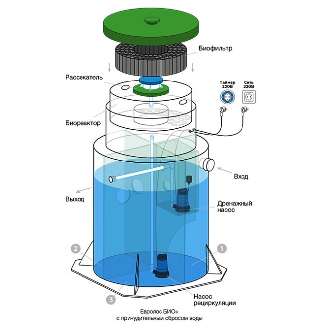 Септик Евролос БИО 4+ (принудительный)