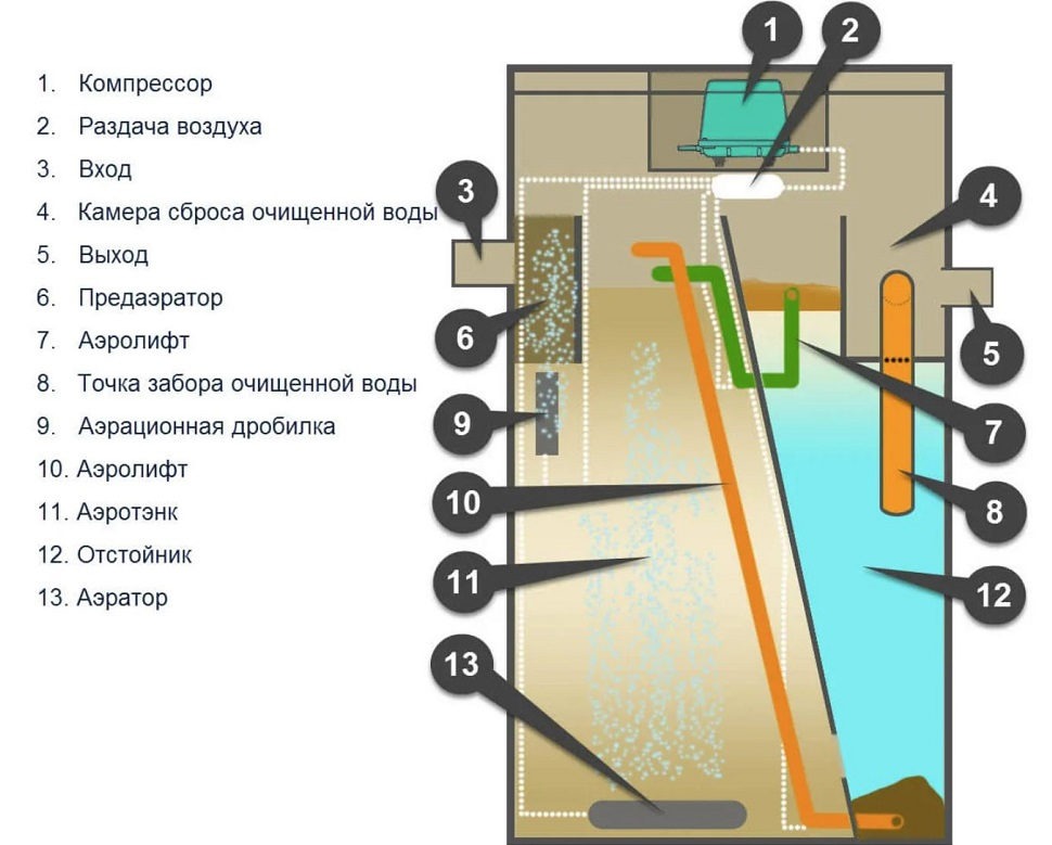 Септик Итал Антей 7