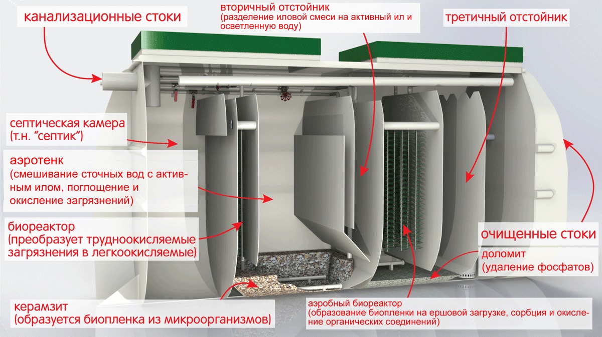 Септик Тверь 0,5ПНМ